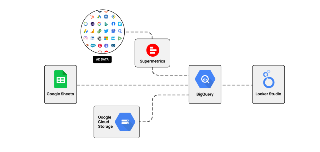 The basic marketing analytics stack