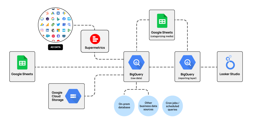 Tier 2: Separating reporting from raw data