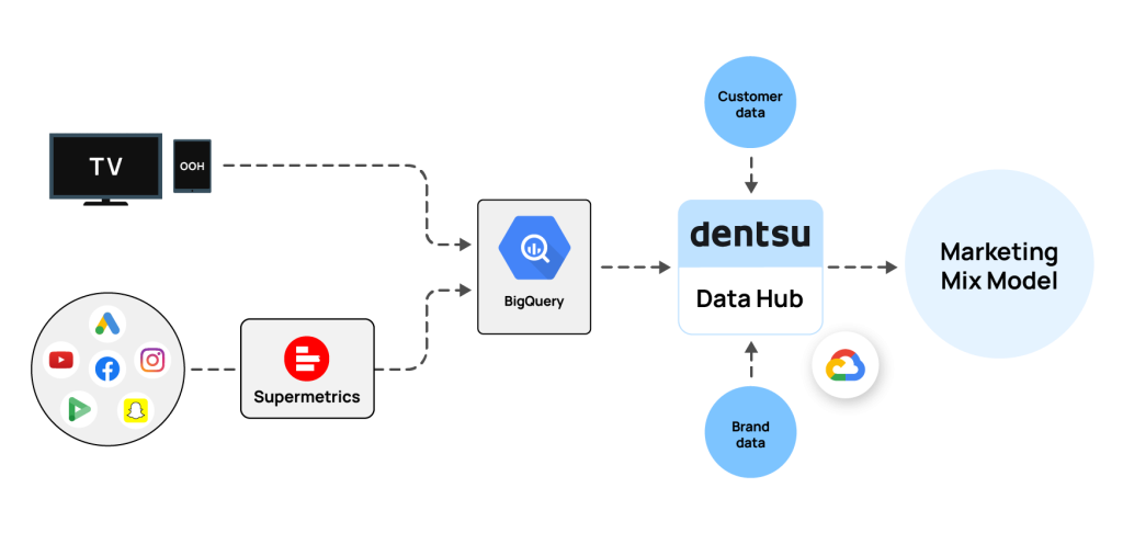 dentsu marketing mix model