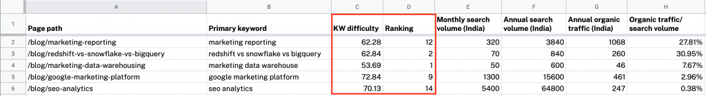 keyword difficulty vs SERP position