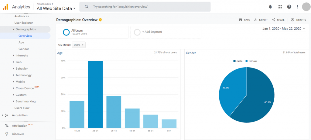 Ecommerce demographics in Google Analytics