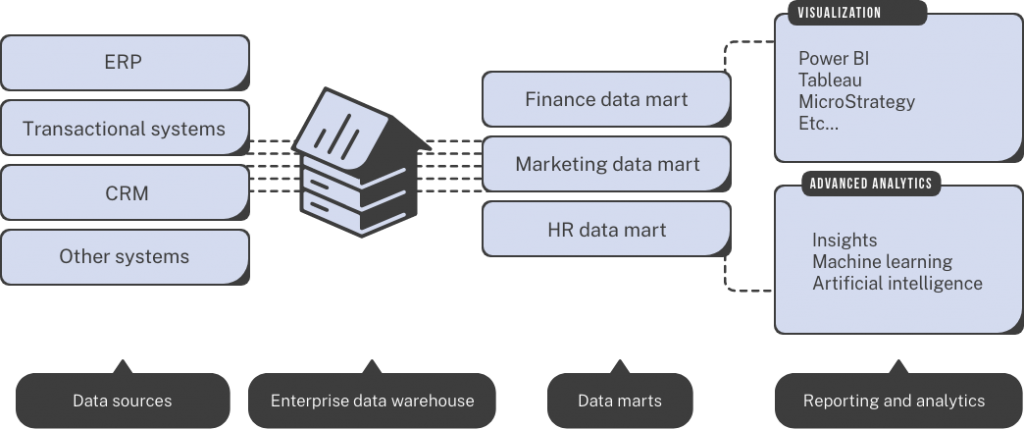 an enterprise data warehouse with data marts
