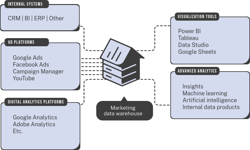 a marketing data warehouse as the centerpiece of a marketing intelligence system
