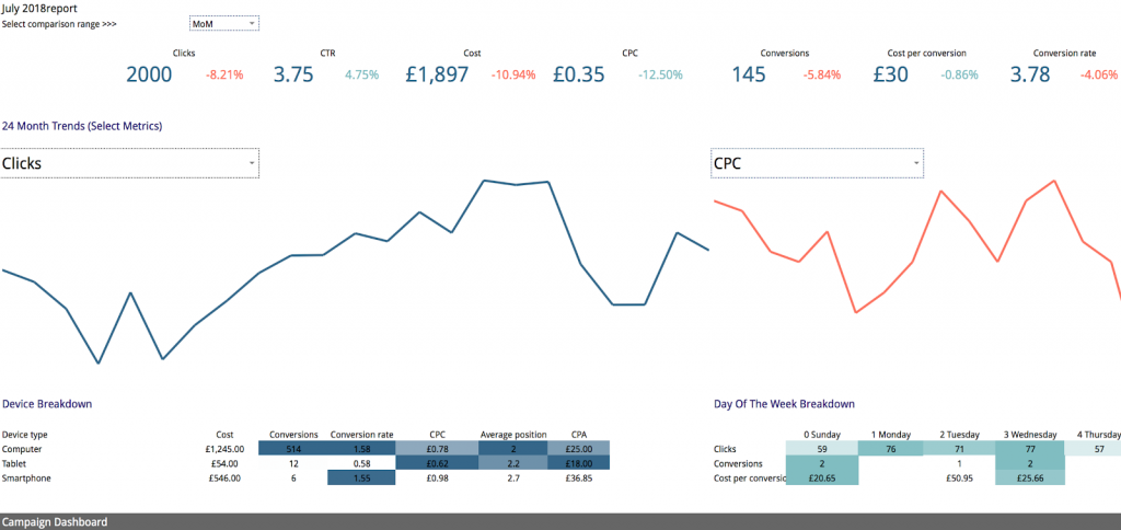 in-depth ppc reporting