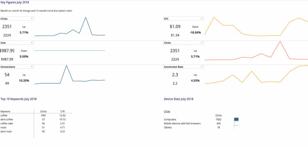 High level ppc report