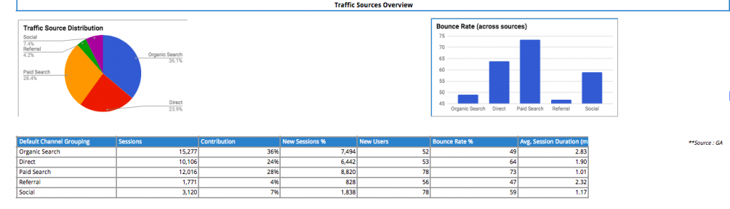 Traffic source template