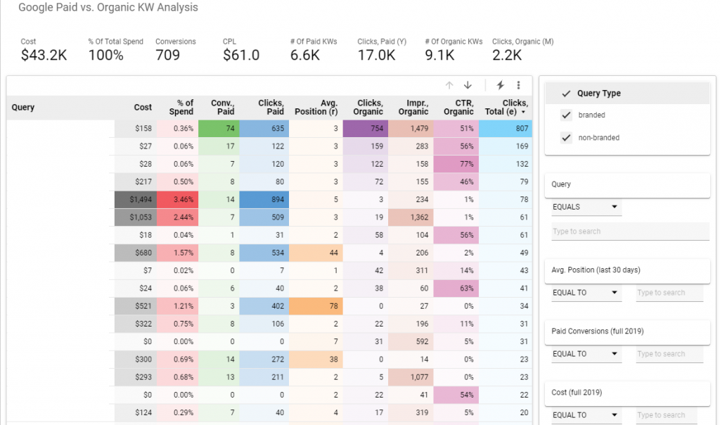 Humberview uses BigQuery to do keyword analysis