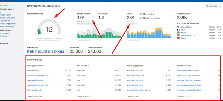 Ahrefs keyword overview