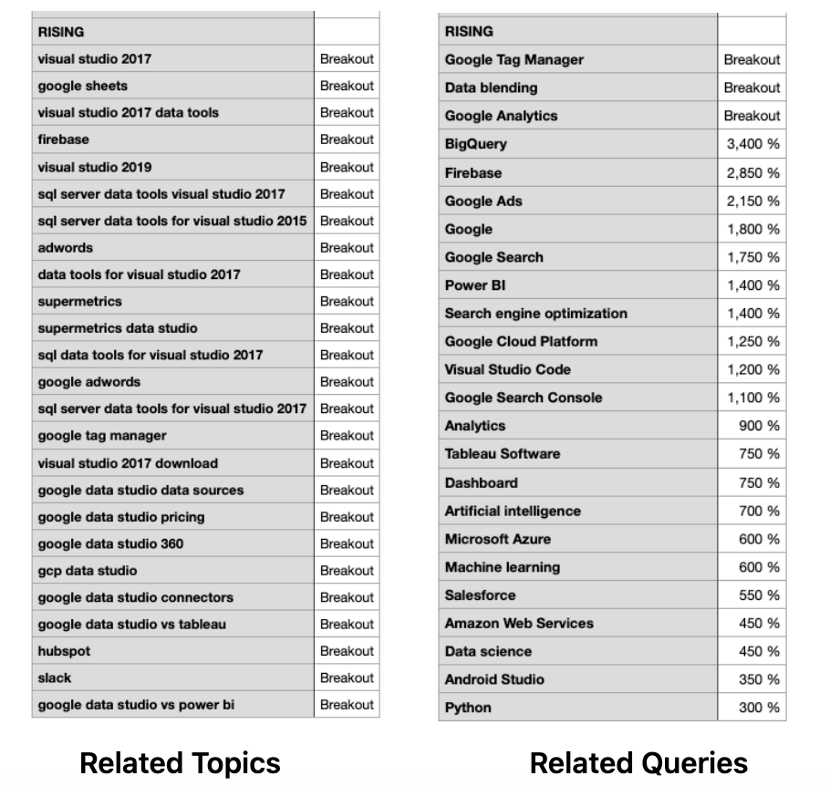 rising categories in related topics and related queries