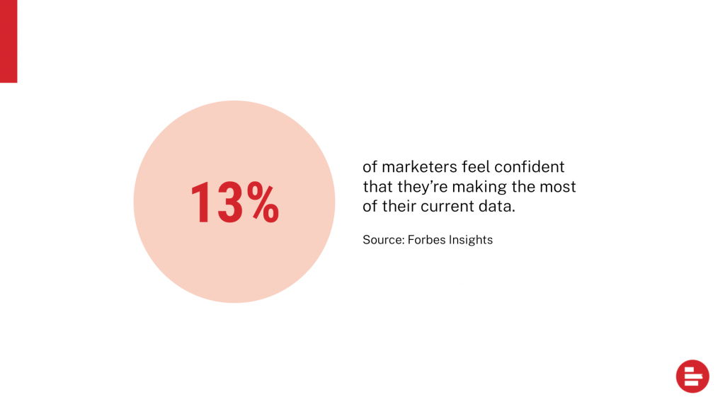 only 13 percent of marketers feel confident that they're making the most of their current data