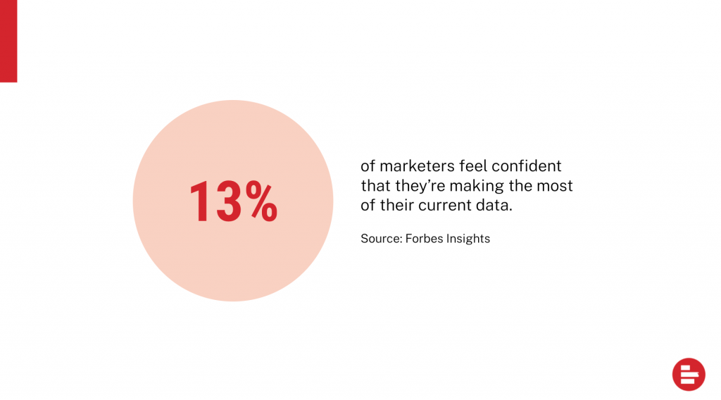 Only 13 percent of marketers feel confident that they're making the most of their current data