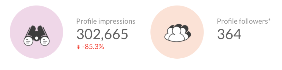 Instagram profile impressions