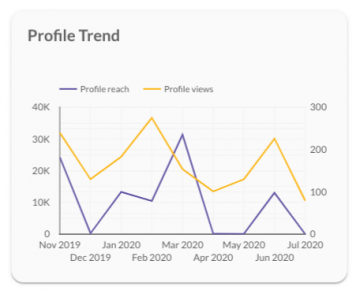 Instagram profile trend