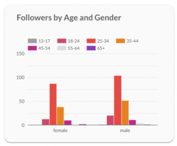 Followers by age and gender