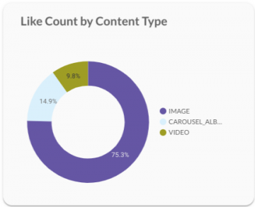 Like count by content type