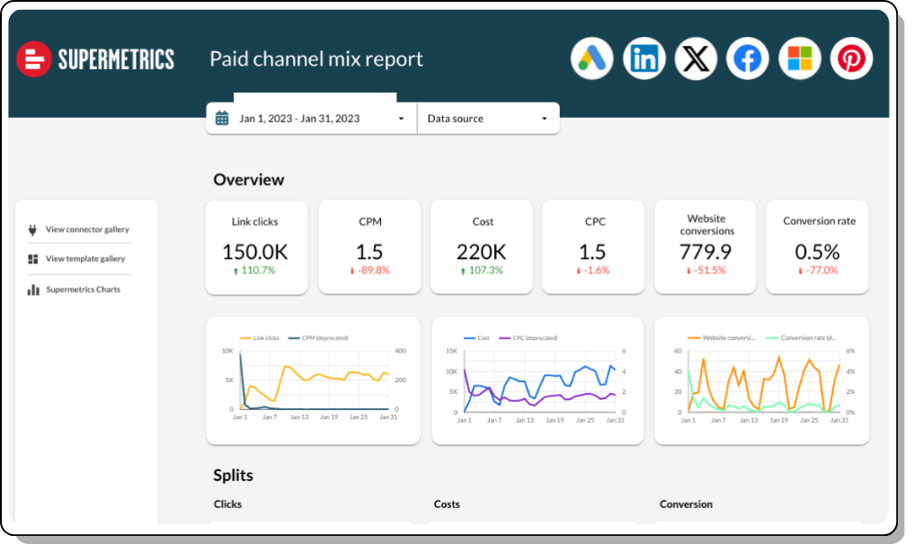 Supermetrics paid channel mix report showing key metrics: clicks, CPM, cost, CPC, conversions, and conversion rate with performance trends.