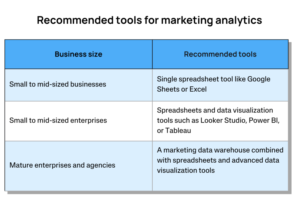 Table of recommended marketing analytics tools: Google Sheets or Excel for small businesses, Looker Studio or Power BI for enterprises, and data warehouses for agencies.