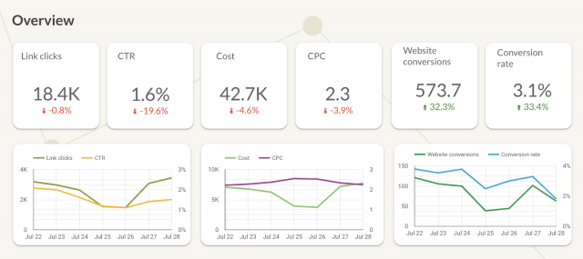 Overview in paid channel mix template