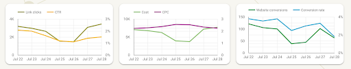 Sparkline charts in paid channel mix template