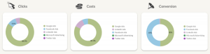 Clicks, cost, and conversions in paid channel mix template