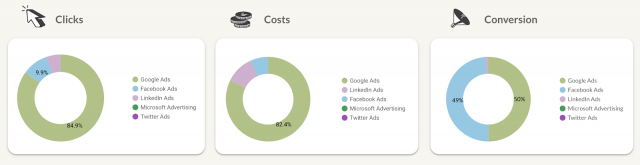 Clicks, cost, and conversions in paid channel mix template