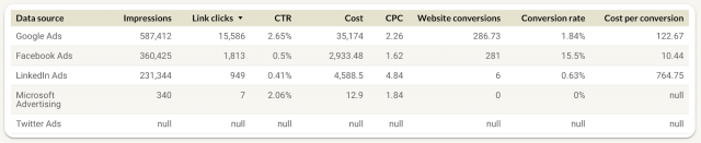 Table in paid channel mix template