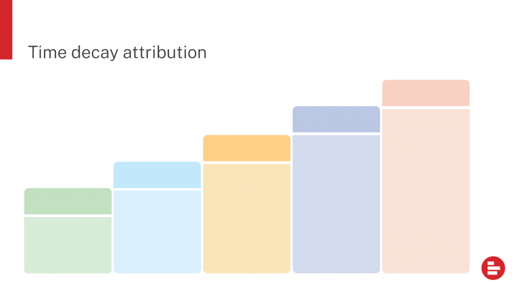 Time decay attribution