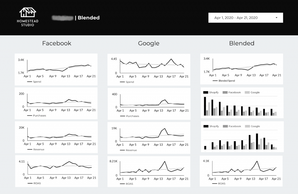 Shopify, Google, and Facebook Ads dashboard in Google Data Studio