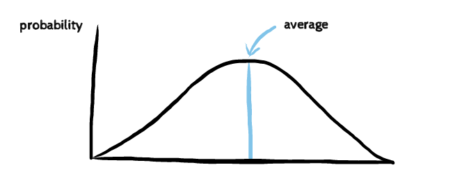 Probability vs average