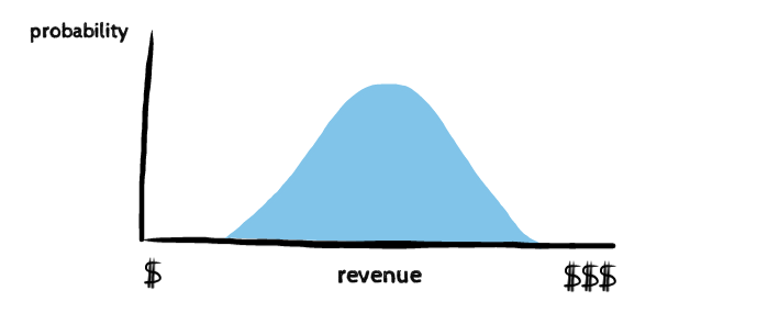 Revenue probability