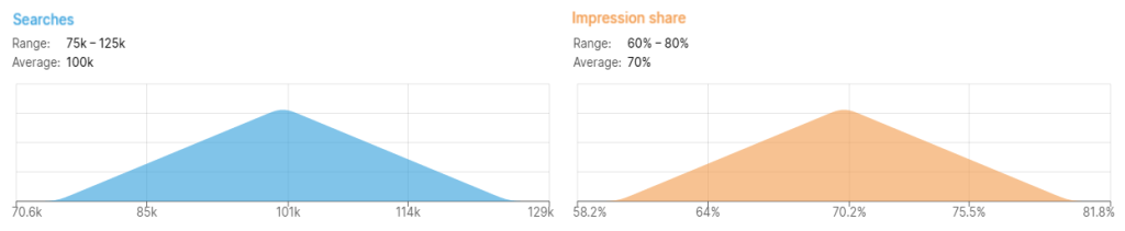 Impression shares vs. searches