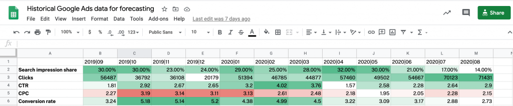 Historical google ads data for forecasting