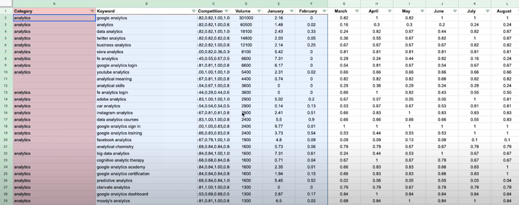 Messy keyword spreadsheet.