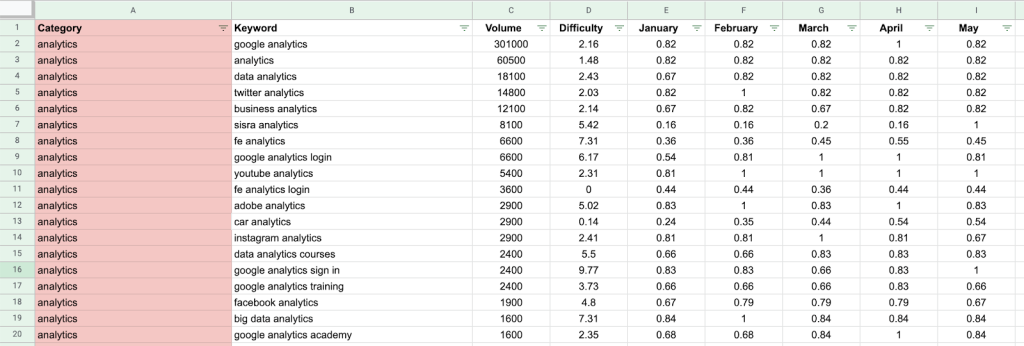 Arranged keyword spreadsheet