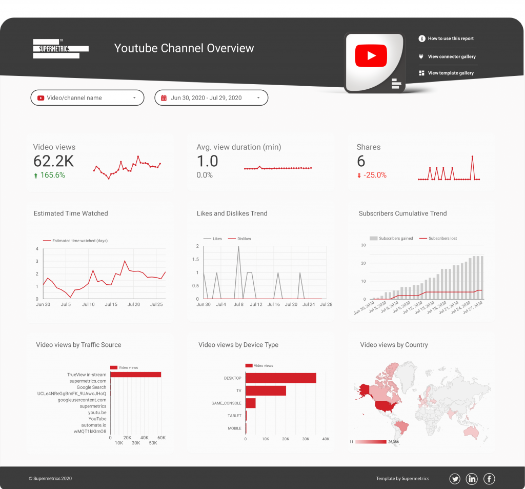 YouTube channel overview report