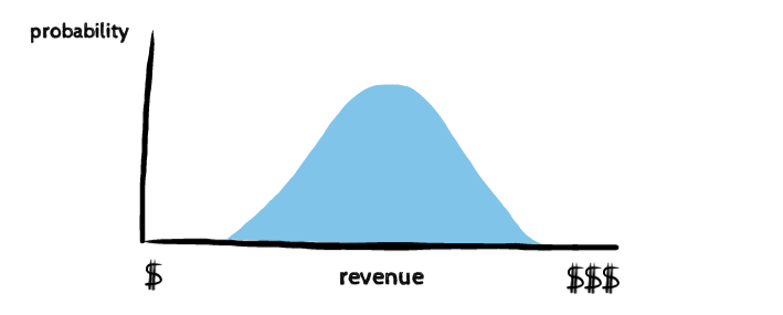Revenue probablity