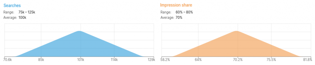 impression shares vs. searches