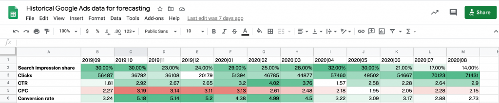 historical google ads data for forecasting