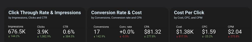 Compare current vs. past performance