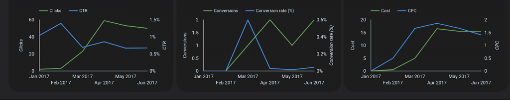 Account granular view