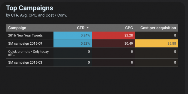 Top campaigns view.