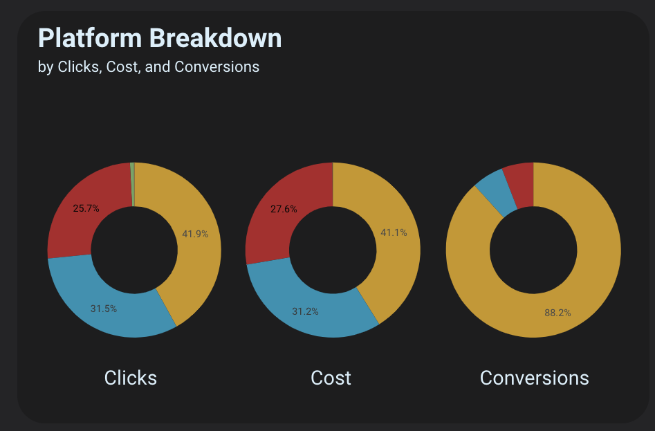 Platform breakdown