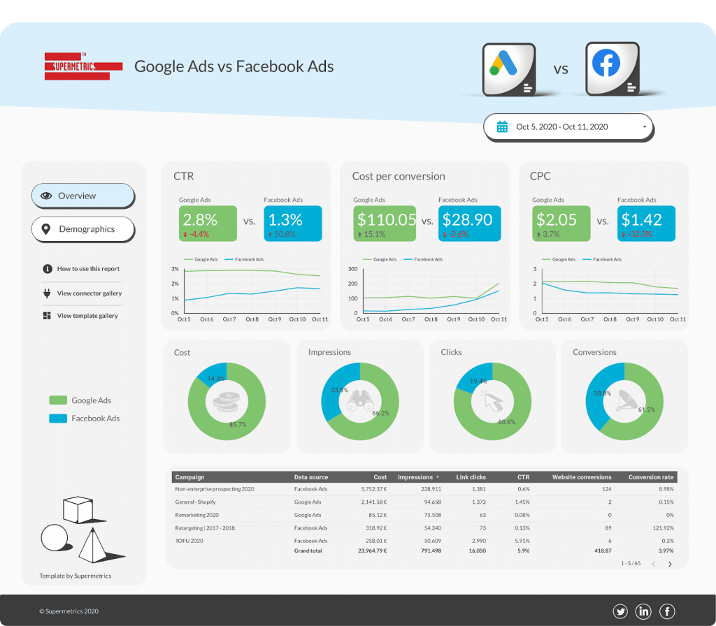 Google Ads vs. Facebook Ads dashboard