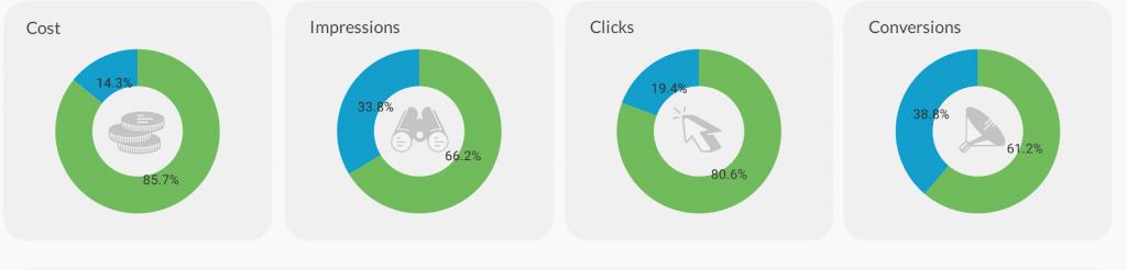 Charts split between Google Ads and Facebook Ads