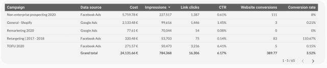 Dashboard with key KPIs.