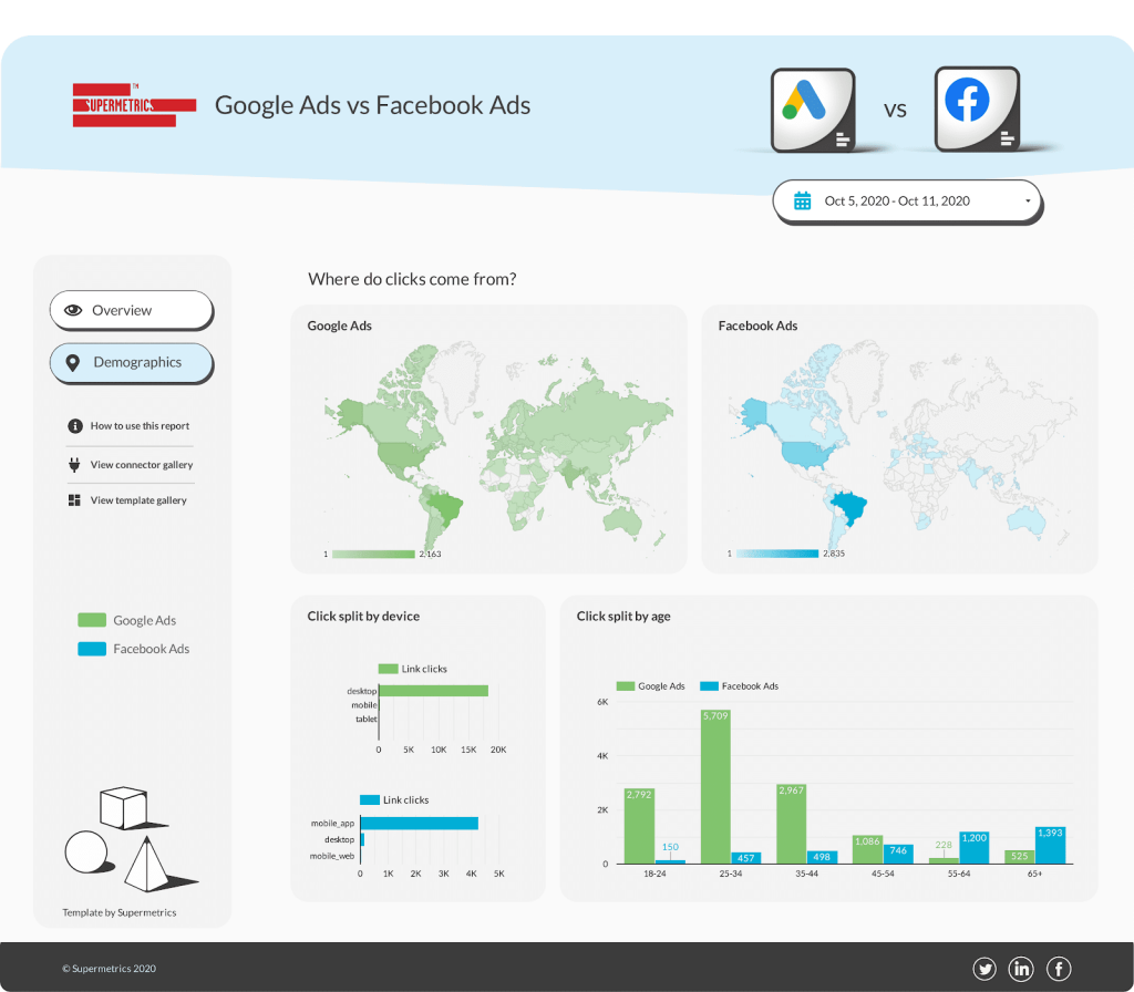 Google Ads vs Facebook Ads demograhics