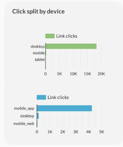 Clicks split by device