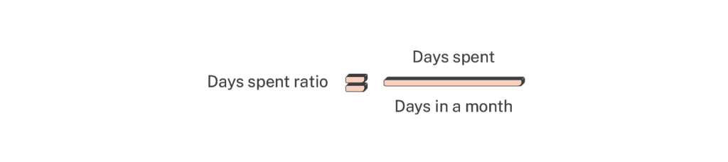 Days spent ratio