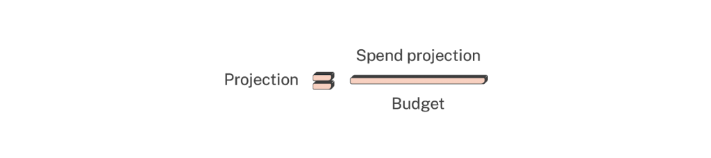 Projection (or budget pacing)