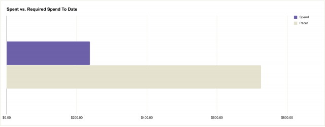 Bar chart presenting  current spend